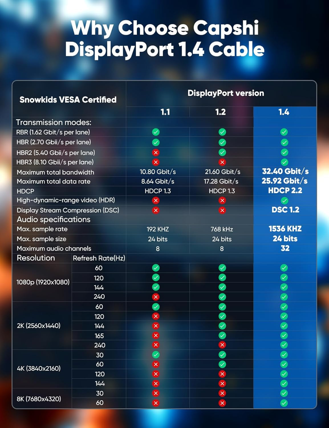 8K 4K Displayport Cable 1.4, 6.6FT DP Cord (VESA Certified, 8K@60Hz, 4K@144Hz, 2K@240Hz/165Hz), 32.4Gbps High Speed Display Port Cable for Gaming Monitor, Hdr/Freesync/G-Sync, Braided, Grey